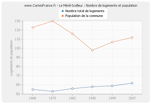 Le Ménil-Scelleur : Nombre de logements et population